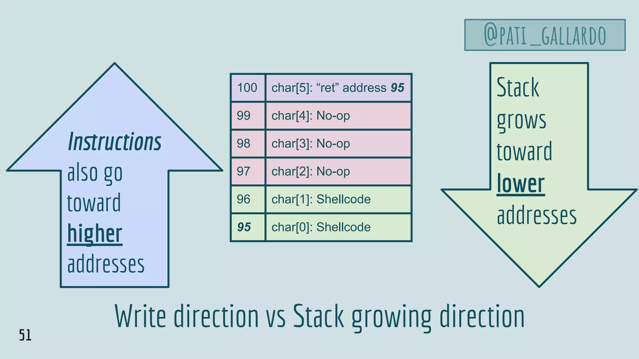100 char[5]: “ret” address 95
99 char[4]: No-op
98 char[3]: No-op
97 char[2]: No-op
96 char[1]: Shellcode
95 char[0]: Shellcode
Stack
grows
toward
lower
addresses
Inﬆructions
also go
toward
higher
addresses
51
Write direction vs Stack growing direction
@pati_gallardo
 