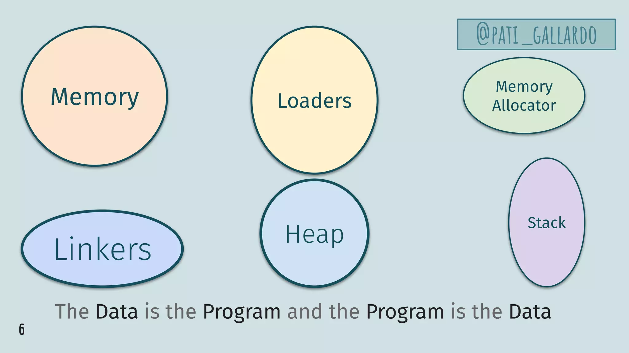 The Data is the Program and the Program is the Data
Memory Loaders
Heap
Linkers
Stack
Memory
Allocator
@pati_gallardo
6
 