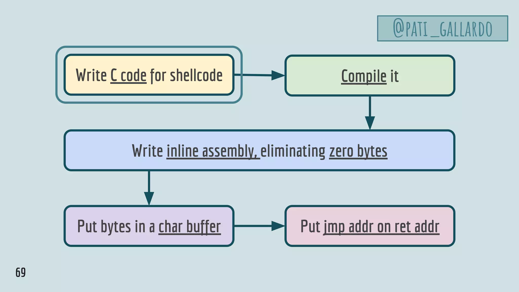Write C code for shellcode Compile it
Put bytes in a char buffer Put jmp addr on ret addr
Write inline assembly, eliminating zero bytes
69
@pati_gallardo
 