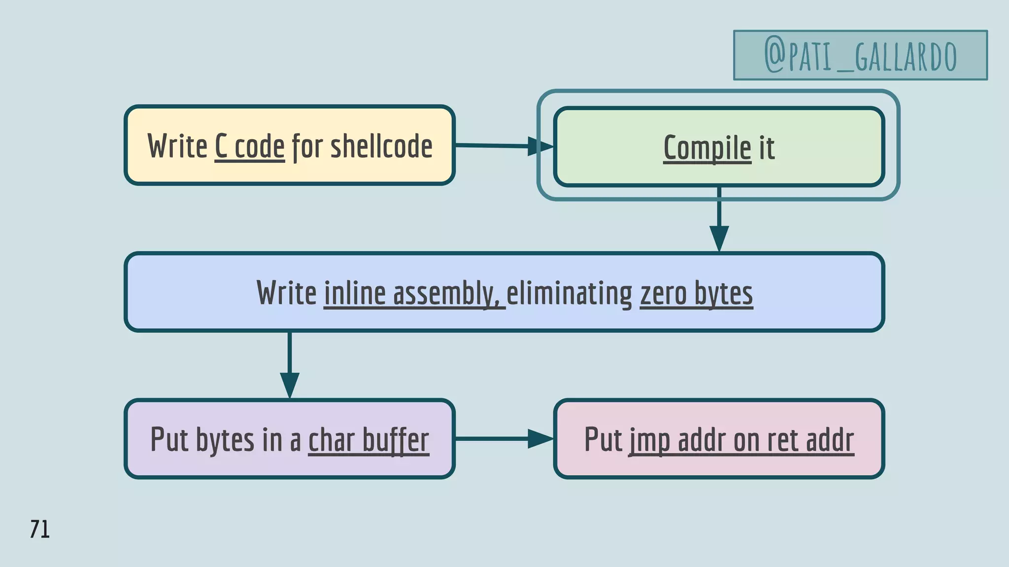 Write C code for shellcode Compile it
Put bytes in a char buffer Put jmp addr on ret addr
Write inline assembly, eliminating zero bytes
71
@pati_gallardo
 