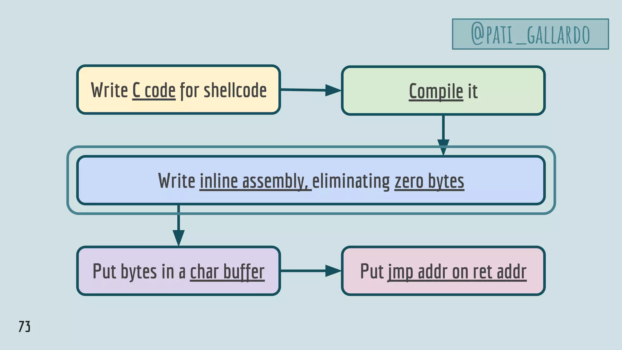 Write C code for shellcode Compile it
Put bytes in a char buffer Put jmp addr on ret addr
Write inline assembly, eliminating zero bytes
73
@pati_gallardo
 