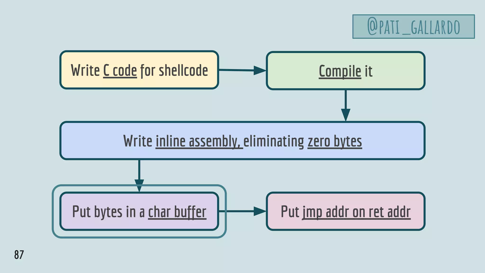Write C code for shellcode Compile it
Put bytes in a char buffer Put jmp addr on ret addr
Write inline assembly, eliminating zero bytes
87
@pati_gallardo
 