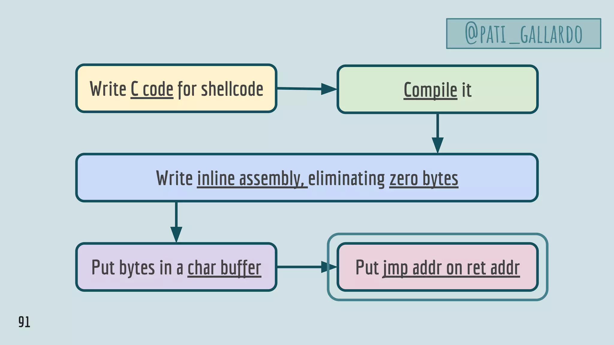 Write C code for shellcode Compile it
Put bytes in a char buffer Put jmp addr on ret addr
Write inline assembly, eliminating zero bytes
91
@pati_gallardo
 