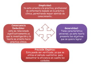 Simplicidad:
Ya este orienta a la practica, profesional
de enfermería basado en la práctica
clínica, permitiendo mayor sen...