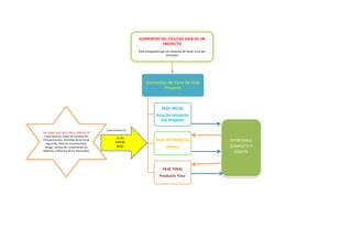Elementos del Ciclo De Vida
Proyecto
FASE INCIAL
Acta De Iniciación
Del Proyecto
FASE INTERMEDIA
Avance
FASE FINAL
Producto Final
ELEMENTOS DEL CICLO DE VIDA DE UN
PROYECTO
Está compuesto por un conjunto de fases y no por
procesos
FACTORES QUE AFECTAN EL PROYECTO
Costo General, Costo de Cambios No
Presupuestados, Cantidad de personal
requerido, Nivel de incertidumbre,
Riesgo, Certeza de cumplimento de
objetivos, Influencia de los interesados
ALTO
MEDIO
BAJO
ENTREGABLE
COMPLETO Y
EXACTO
COMPORTAMIENTO
 