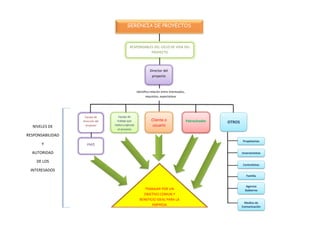 GERENCIA DE PROYECTOS
Director del
proyecto
Cliente o
usuario
Equipo de
trabajo que
realiza y ejecuta
el proyecto
Equipo de
dirección del
proyecto
Patrocinador
PMO
OTROS
RESPONSABLES DEL CICLO DE VIDA DEL
PROYECTO
Propietarios
Inversionistas
Contratistas
Familia
Agencia
Gobierno
Medios de
Comunicación
Identifica relación entre interesados,
requisitos, expectativas
TRABAJAR POR UN
OBJETIVO COMUN Y
BENEFICIO IDEAL PARA LA
EMPRESA
NIVELES DE
RESPONSABILIDAD
Y
AUTORIDAD
DE LOS
INTERESADOS
 