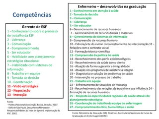 Enfermeiro – desenvolvidas na graduação
                                                         1 - Conhecimento em atenção à saúde
     Competências                                        2 - Tomada de decisão
                                                         3 – Comunicação
                                                         4 – Liderança
               Gerente de ESF                            5 – Ser educador
                                                         6 - Gerenciamento de recursos humanos
1 - Conhecimento sobre o processo                        7 – Gerenciamento de recursos físicos e materiais
de trabalho da ESF                                       8 – Gerencimento de sistemas de informação
2 - Liderança                                            9 - Compreensão da natureza humana
3 - Comunicação                                          10 - Ciência/arte do cuidar como instrumento de interpretação 11 -
4 - Comprometimento                                      Relações com o contexto social
5 - Ser educador                                         12 - Formação técnico-científica
                                                         13 - Compreensão da política de saúde
6 - Habilidade com planejamento
                                                         14 - Reconhecimento dos perfis epidemiológicos
estratégico situacional                                  15 - Reconhecimento da saúde como direito
7 – Habilidade com sistemas de                           16 - Atuação de forma a garantir a integralidade
informação                                               18 - Atuação nos programas de assistência integral
8 - Trabalho em equipe                                   19 – Diagnóstico e solução de problemas de saúde
9 - Tomada de decisão                                    20 - Intervenção no processo de trabalho
10 - Coordenação                                         21 - Trabalho em equipe
                                                         22 – Enfrentamento de situações de mudança
11 - Visão estratégica
                                                         23 - Reconhecimento das relações de trabalho e sua influência 24 -
12 - Negociação                                          Formação de recursos humanos
13 - Inovação                                            25 – Resposta às especificidades regionais de saúde através do
                                                         planejamento estratégico
Fonte:
- Política Nacional da Atenção Básica. Brasília, 2007.   26 - Coordenação do trabalho da equipe de enfermagem
- SMS de São Paulo. Documento Norteador:                 27 - Comprometimento ético, humanístico e social
Responsabilidades da rede de apoio à implantação do
PSF, 2002.                                                Fonte: Ministério da Educação (BR). Diretrizes Curriculares Nacionais do Curso de
                                                          Graduação em Enfermagem (DCNE)
 