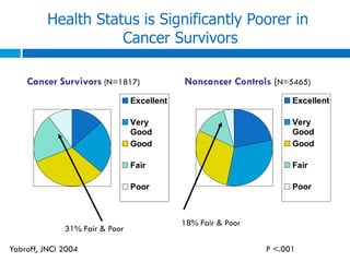 Health Status is Significantly Poorer in
Cancer Survivors
Excellent
Very
Good
Good
Fair
Poor
Excellent
Very
Good
Good
Fair
Poor
Yabroff, JNCI 2004
Cancer Survivors (N=1817) Noncancer Controls (N=5465)
P <.001
18% Fair & Poor
31% Fair & Poor
 