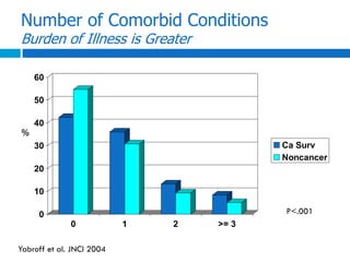 Number of Comorbid Conditions
Burden of Illness is Greater
0
10
20
30
40
50
60
0 1 2 >= 3
Ca Surv
Noncancer
P<.001
%
Yabroff et al. JNCI 2004
 