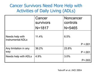 Cancer
survivors
N=1817
Noncancer
controls
N=5465
Needs help with
instrumental ADLs
11.4% 6.5%
P <.001
Any limitation in any
way
36.2% 23.8%
P <.001
Needs help with ADLs 4.9% 3.0%
P=.003
Yabroff et al. JNCI 2004
Cancer Survivors Need More Help with
Activities of Daily Living (ADLs)
 