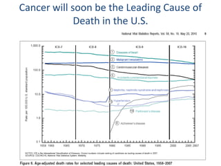 Cancer will soon be the Leading Cause of
Death in the U.S.
 