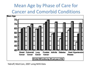 Mean Age by Phase of Care for
Cancer and Comorbid Conditions
Yabroff, Med Care, 2007 using NHIS Data
 
