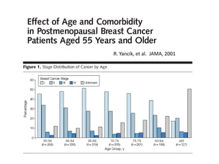 R. Yancik, et al. JAMA, 2001
 