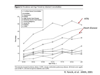 R. Yancik, et al. JAMA, 2001
HTN
Heart disease
 