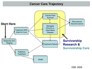 Diagnosis and
Staging
Palliative
Treatment
Treatment With
Intent to Cure
Cancer-Free
Survival
Managed
Chronic or
Intermittent
Disease
Recurrence/
Second Cancer
Cancer Care Trajectory
Death
Treatment Failure
Start Here
IOM, 2005
Survivorship
Research &
Survivorship Care
 