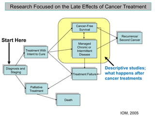 Diagnosis and
Staging
Palliative
Treatment
Treatment With
Intent to Cure
Cancer-Free
Survival
Managed
Chronic or
Intermittent
Disease
Recurrence/
Second Cancer
Research Focused on the Late Effects of Cancer Treatment
Death
Treatment Failure
Descriptive studies;
what happens after
cancer treatments
Start Here
IOM, 2005
 