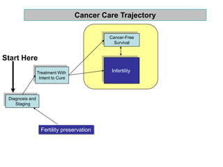 Diagnosis and
Staging
Treatment With
Intent to Cure
Cancer-Free
Survival
Infertility
Cancer Care Trajectory
Start Here
Fertility preservation
 