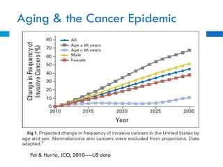 Pal & Hurria, JCO, 2010----US data
Aging & the Cancer Epidemic
 
