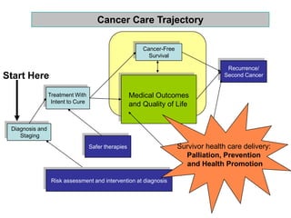 Diagnosis and
Staging
Treatment With
Intent to Cure
Cancer-Free
Survival
Medical Outcomes
and Quality of Life
Recurrence/
Second Cancer
Cancer Care Trajectory
Start Here
Risk assessment and intervention at diagnosis
Safer therapies Survivor health care delivery:
Palliation, Prevention
and Health Promotion
 