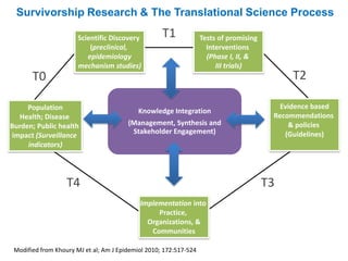 T1
T2
T3T4
T0
Survivorship Research & The Translational Science Process
Modified from Khoury MJ et al; Am J Epidemiol 2010; 172:517-524
Population
Health; Disease
Burden; Public health
impact (Surveillance
indicators)
Scientific Discovery
(preclinical,
epidemiology
mechanism studies)
Evidence based
Recommendations
& policies
(Guidelines)
Tests of promising
Interventions
(Phase I, II, &
III trials)
Implementation into
Practice,
Organizations, &
Communities
Knowledge Integration
(Management, Synthesis and
Stakeholder Engagement)
 