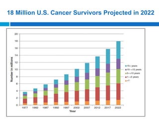 18 Million U.S. Cancer Survivors Projected in 2022
 