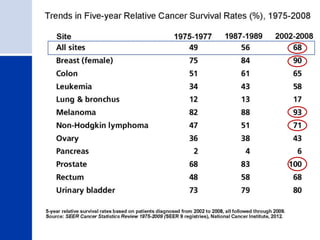 Trends in Five-year Relative Cancer Survival Rates (%), 1975-2008
 