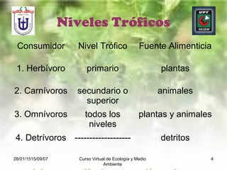 28/01/1515/09/07 Curso Virtual de Ecología y Medio
Ambiente
4
Niveles Tróficos
Consumidor Nivel Trófico Fuente Alimenticia
1. Herbívoro primario plantas
2. Carnívoros secundario o
superior
animales
3. Omnívoros todos los
niveles
plantas y animales
4. Detrívoros ------------------- detritos
 