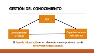 GESTIÓN DEL CONOCIMIENTO
Conocimiento
Personal
Red
Organizaciones e
Instituciones
El flujo de información es un elemento muy importante para la
efectividad organizacional.
 