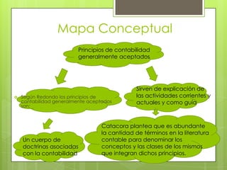 Mapa Conceptual
                          Principios de contabilidad
                          generalmente aceptados




                                               Sirven de explicación de
   Según Redondo los principios de            las actividades corrientes y
    contabilidad generalmente aceptados        actuales y como guía
    son:



                                   Catacora plantea que es abundante
                                   la cantidad de términos en la literatura
    Un cuerpo de                   contable para denominar los
    doctrinas asociadas            conceptos y las clases de los mismos
    con la contabilidad            que integran dichos principios.
 