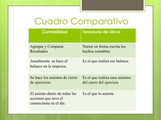 Cuadro Comparativo
       Contabilidad              Teneduría de Libros


Agrupar y Comparar               Narrar en forma escrita los
Resultados                       hechos contables

Anualmente se hace el            Es el que realiza ese balance
balance en la empresa.

Se hace los asientos de cierre   Es el que realiza esos asientos
de ejercicios                    del cierre del ejercicio

El asiento diario de todas las   Es el que lo asienta
acciones que tuvo el
comerciante en el día.
 