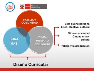 FAMILIA Y
       COMUNIDAD               Vida buena persona
                            Ético, afectivo, cultural

                                  Vida en sociedad
                 INICIAL             Ciudadanía y
CUNA            PRIMARIA                    cultura
MAS            SECUNDARIA
                            Trabajo y la producción




 Diseño Curricular
 