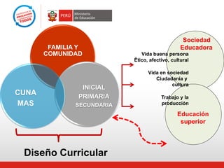 Sociedad
        FAMILIA Y                                Educadora
       COMUNIDAD               Vida buena persona
                            Ético, afectivo, cultural

                                  Vida en sociedad
                                     Ciudadanía y
                                            cultura
                 INICIAL
CUNA            PRIMARIA                Trabajo y la
MAS            SECUNDARIA               producción

                                               Educación
                                                superior




 Diseño Curricular
 