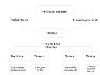 A Física no cotidiano
Precisamos de O mundo precisa de
ENERGIA
Existem tipos
diferentes
Mecânica Térmica Sonora Elétrica
Correr,andar,
voar,movimentar
Calor,suor
ventos,
Música,fala,
comunicação
O mundo
não vive
sem ela.
 