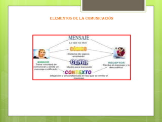 ELEMENTOS DE LA COMUNICACIÓN
 