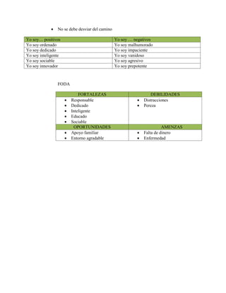  No se debe desviar del camino
Yo soy… positivos Yo soy … negativos
Yo soy ordenado Yo soy malhumorado
Yo soy dedicado Yo soy impaciente
Yo soy inteligente Yo soy vanidoso
Yo soy sociable Yo soy agresivo
Yo soy innovador Yo soy prepotente
FODA
FORTALEZAS DEBILIDADES
 Responsable
 Dedicado
 Inteligente
 Educado
 Sociable
 Distracciones
 Pereza
OPORTUNIDADES AMENZAS
 Apoyo familiar
 Entorno agradable
 Falta de dinero
 Enfermedad
 