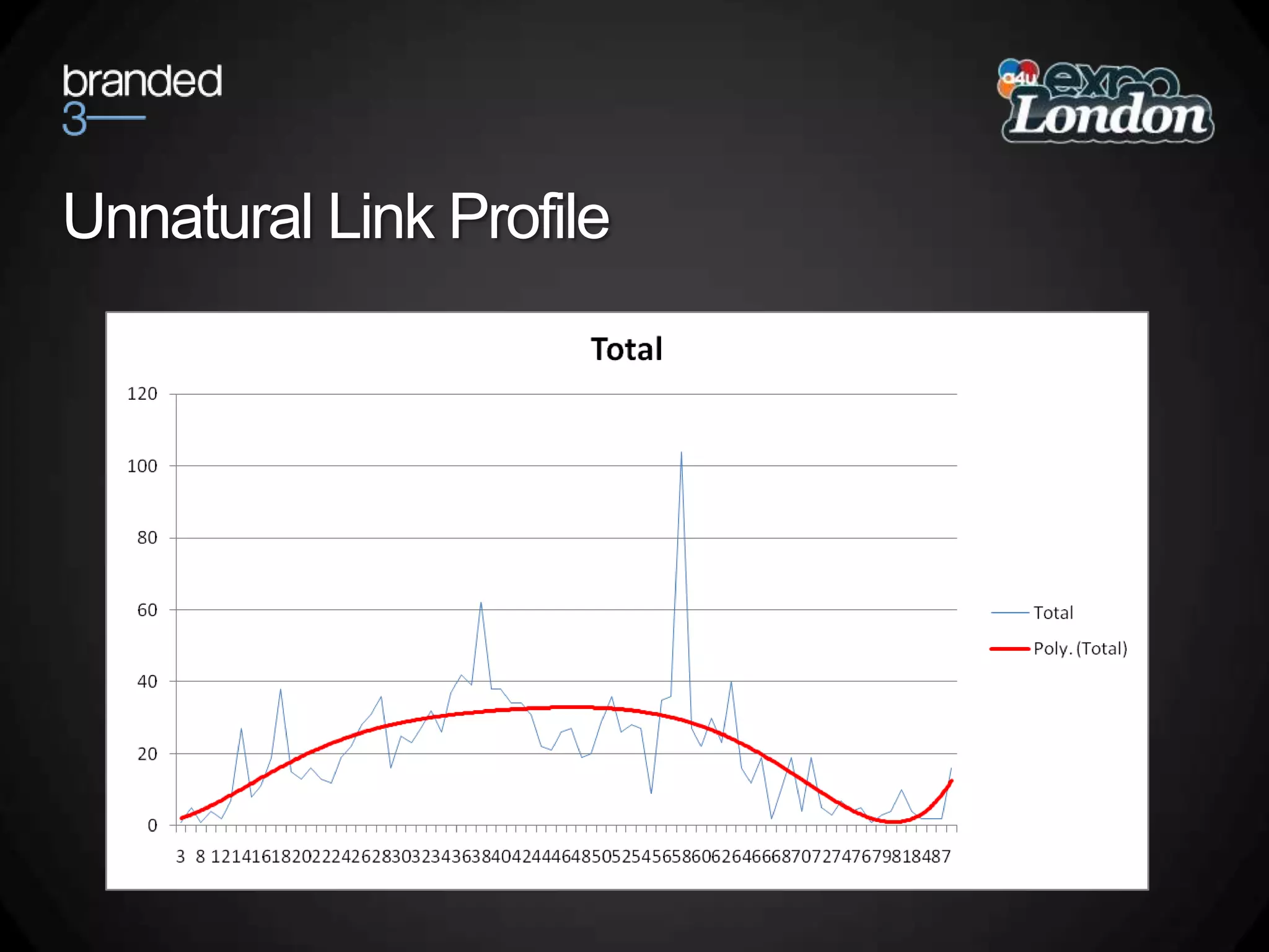 Unnatural Link Profile