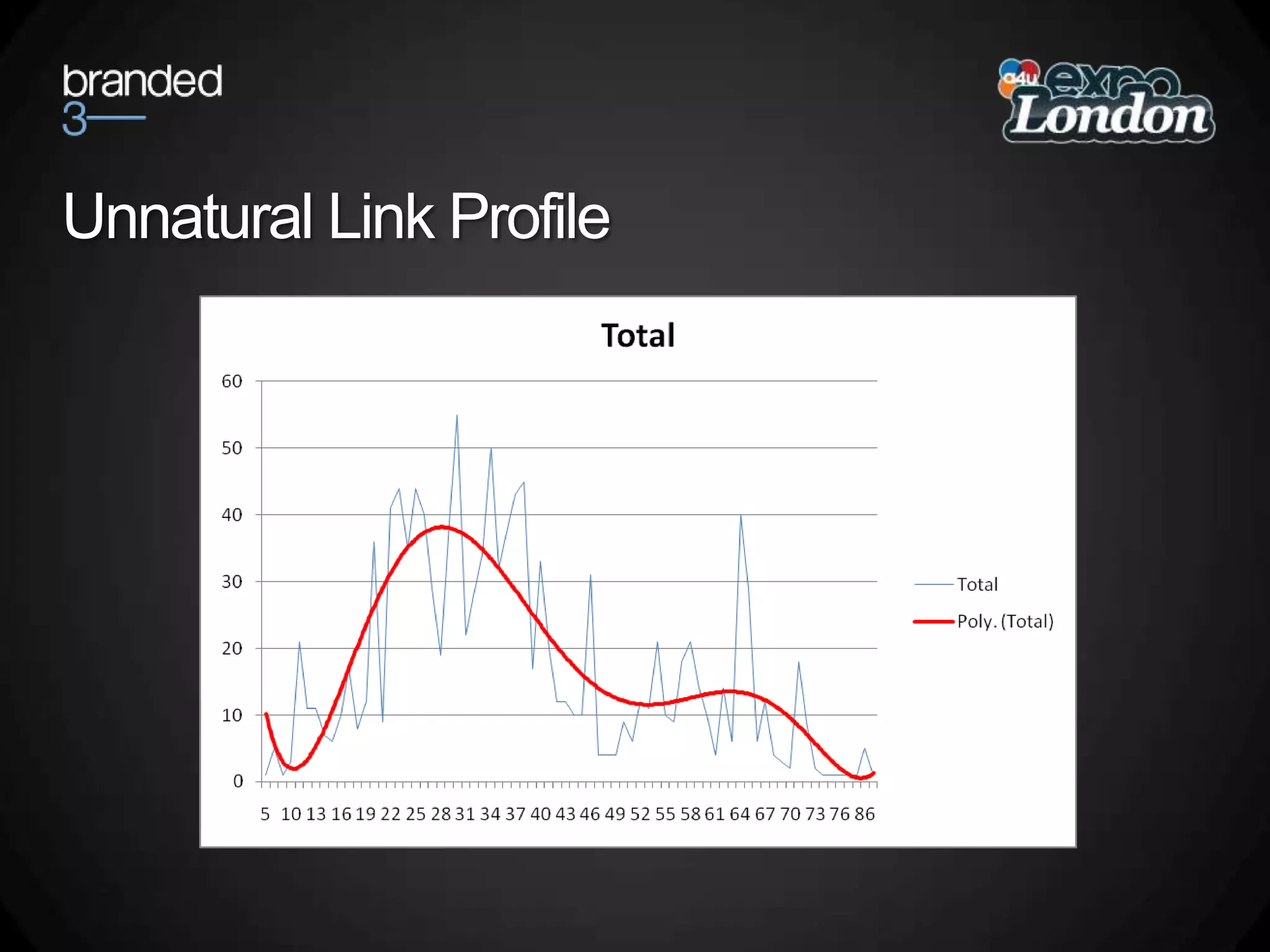 Unnatural Link Profile