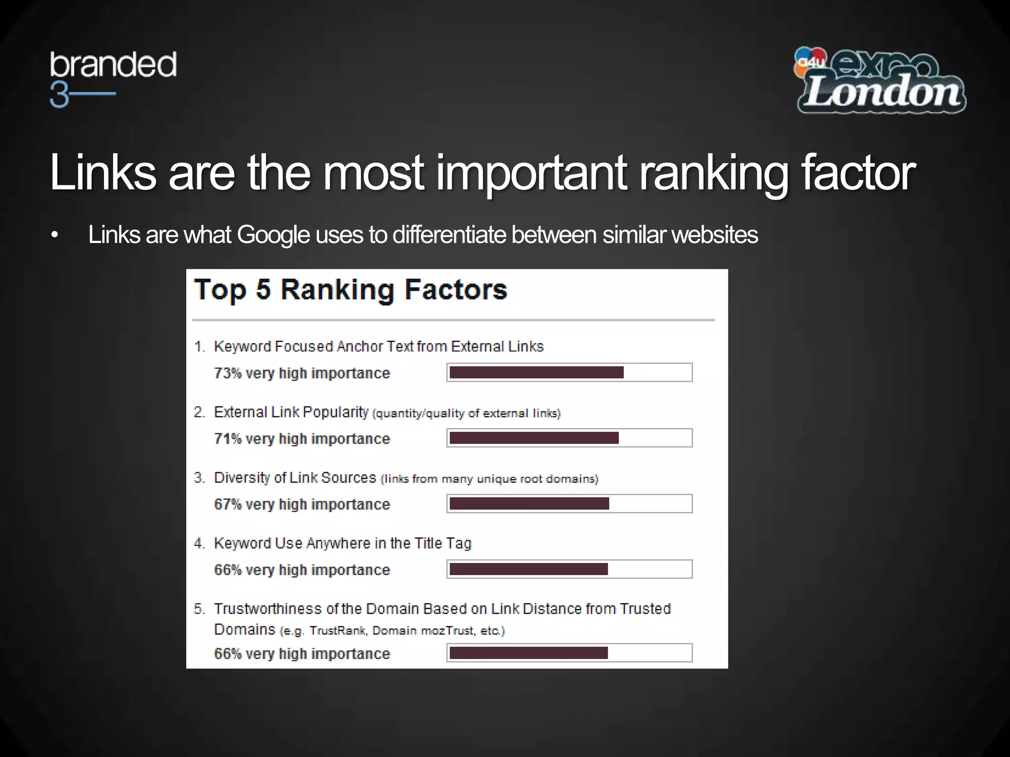Links are the most important ranking factorLinks are what Google uses to differentiate between similar websites