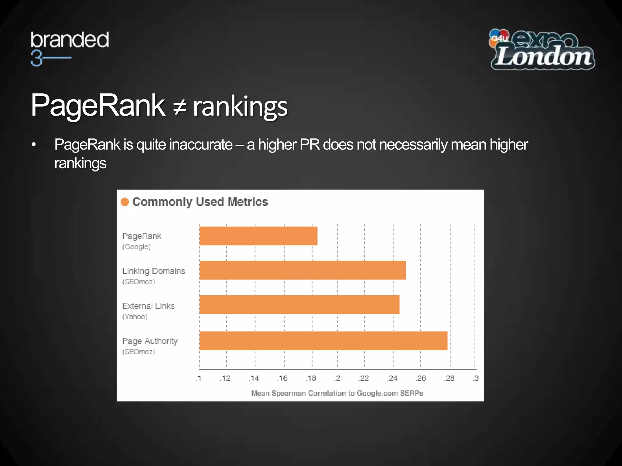 PageRank≠ rankingsPageRank is quite inaccurate – a higher PR does not necessarily mean higher rankings
