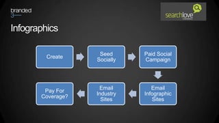 Infographics

                    Seed      Paid Social
         Create
                   Socially   Campaign




                    Email        Email
        Pay For
                   Industry   Infographic
       Coverage?
                     Sites       Sites
 