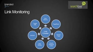 Link Monitoring
                                         Moz
                                        Metrics

                      Target
                                                        PageRank
                       URL




                                        Link
                                       Crawler
                                                             Anchor
                  Indexed
                                                              Text




                                                   Count
                                Bad
                                                  External
                               Words
                                                   Links
 