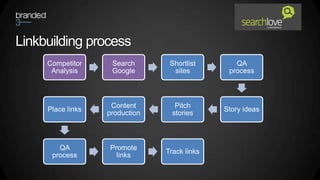 Linkbuilding process
     Competitor     Search       Shortlist       QA
      Analysis      Google        sites        process



                    Content        Pitch
     Place links                              Story ideas
                   production     stories



        QA         Promote
                                Track links
      process        links
 