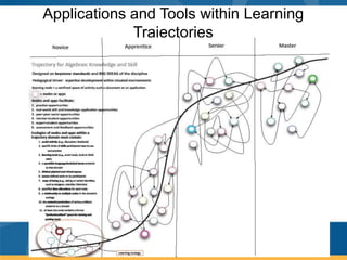 Applications and Tools within Learning
             Trajectories
 
