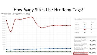 #pubcon
How Many Sites Use Hreflang Tags?
 
