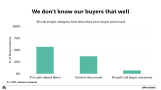 We don’t know our buyers that well
0%
25%
50%
75%
100%
Thought about them Central document Quantified buyer personas
%ofRespondents
Which single category best describes your buyer personas?
N = 1,647 software companies
@PriceIntel
 
