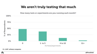 We aren’t truly testing that much
0%
25%
50%
75%
100%
0 1 to 3 4 to 10 11+
%ofRespondents
#	of	tests/experiments
How many tests or experiments are you running each month?
N = 1,647 software companies
@PriceIntel
 