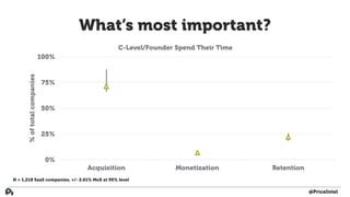 What’s most important?
N = 1,218 SaaS companies, +/- 2.61% MoE at 95% level
0%
25%
50%
75%
100%
Acquisition Monetization Retention
%oftotalcompanies
C-Level/Founder Spend Their Time
@PriceIntel
 