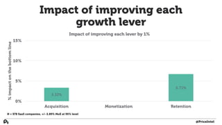 Impact of improving each
growth lever
3.32%
6.71%
0%
5%
10%
15%
Acquisition Monetization Retention
%impactonthebottomline
...