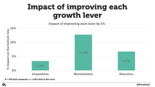 Impact of improving each
growth lever
3.32%
12.70%
6.71%
0%
5%
10%
15%
Acquisition Monetization Retention
%impactonthebottomline
Impact of improving each lever by 1%
N = 578 SaaS companies, +/- 2.89% MoE at 95% level
@PriceIntel
 