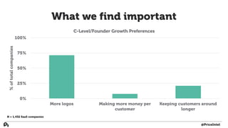 What we find important
0%
25%
50%
75%
100%
More logos Making more money per
customer
Keeping customers around
longer
%oftotalcompanies
C-Level/Founder Growth Preferences
N = 1,432 SaaS companies
@PriceIntel
 